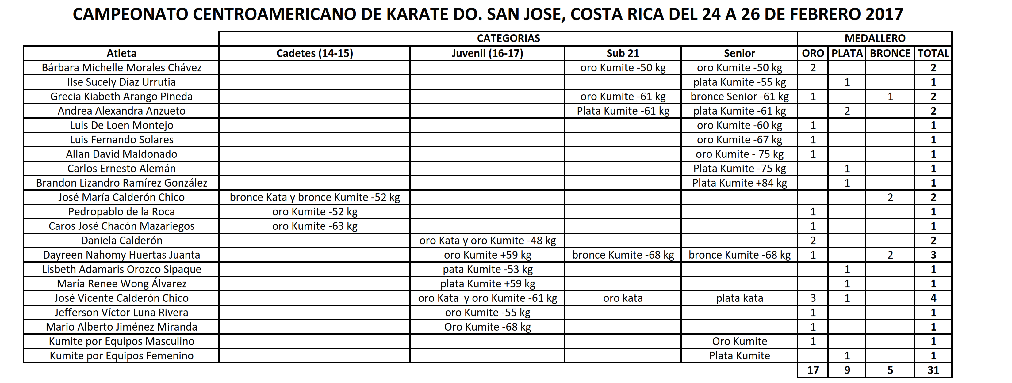Resultados Costa Rica CORREGIDOS 1 001
